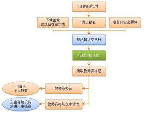 一个简洁的操作流程图
