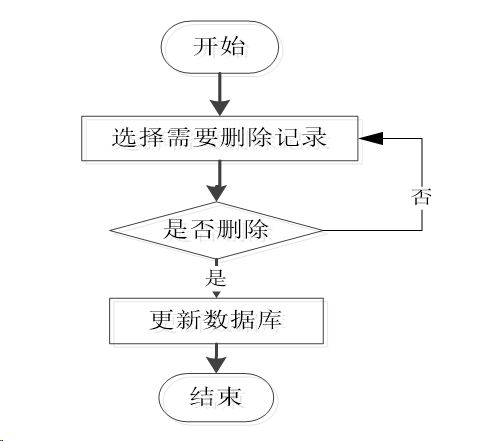 在线病历操作流程图