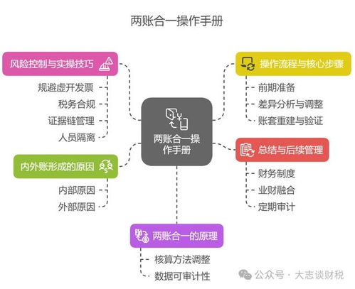 合规操作流程图