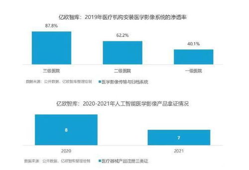 医疗数字化发展趋势图表
