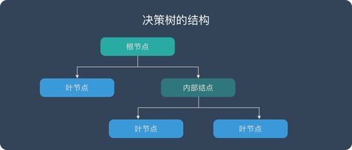决策树图表