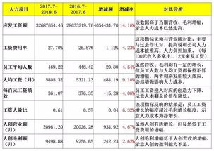 成本对比图表