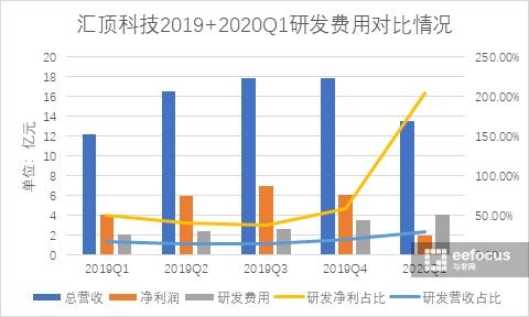 费用对比图表