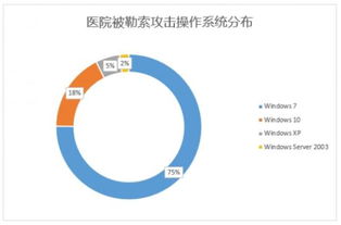 专业医疗数据安全防护